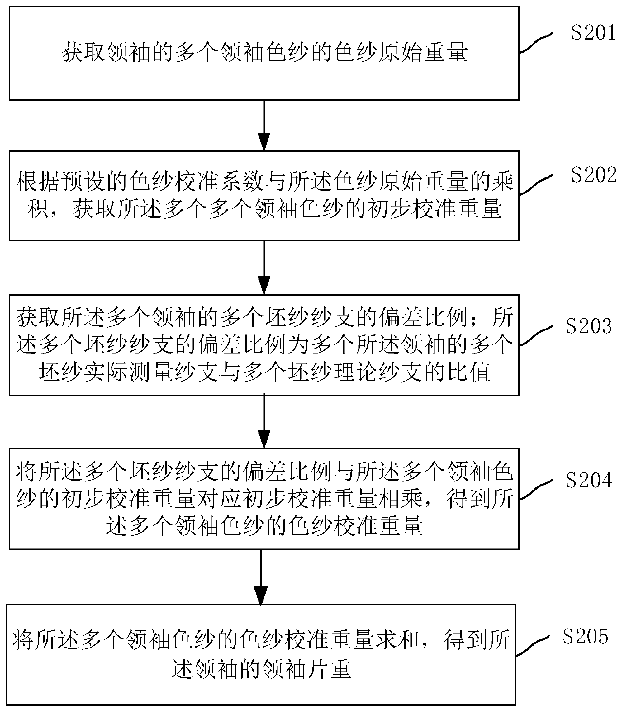 Method for calibrating weight of dyed yarn and method, device and equipment for determining weight of collar and sleeve pieces