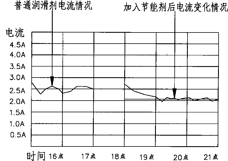 Energy-saving agent special for gear of textile machine and preparation method thereof