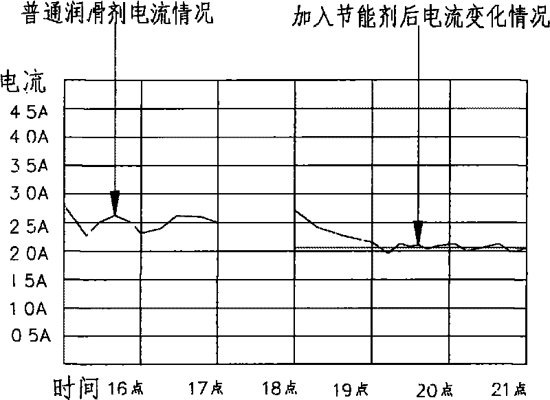 Energy-saving agent special for gear of textile machine and preparation method thereof