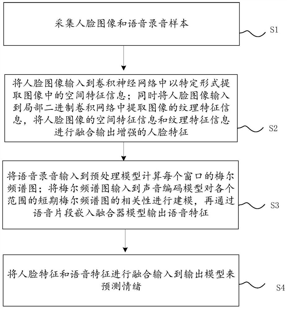 Emotion prediction method and system based on face and sound