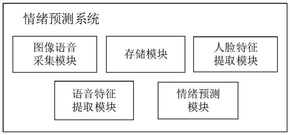 Emotion prediction method and system based on face and sound