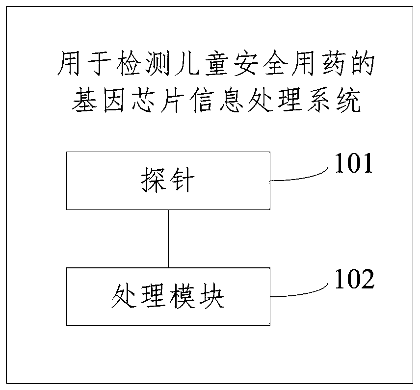 Gene chip information processing system and method for detecting safe medication of children