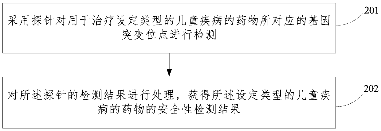 Gene chip information processing system and method for detecting safe medication of children