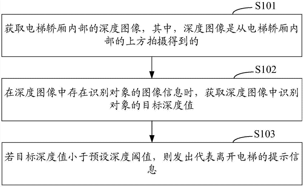 Control method and system for elevator safety operation