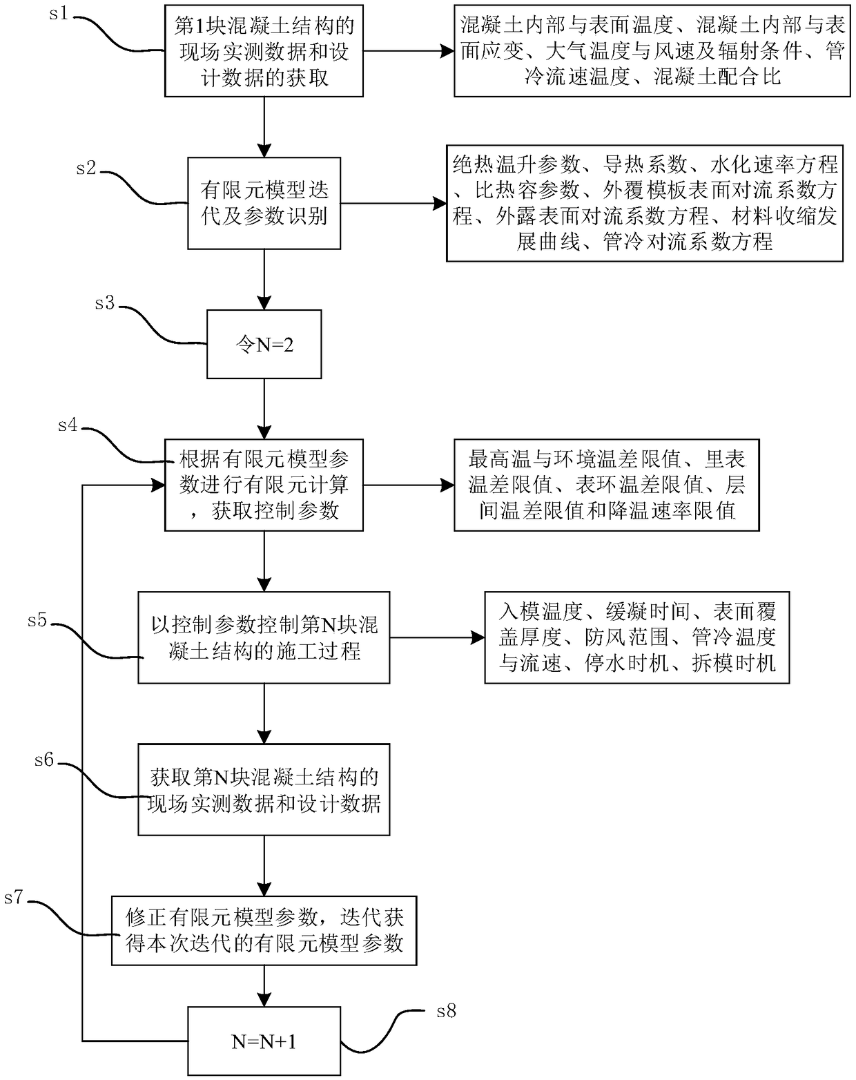 Adaptive temperature and stress control method of large-volume concrete