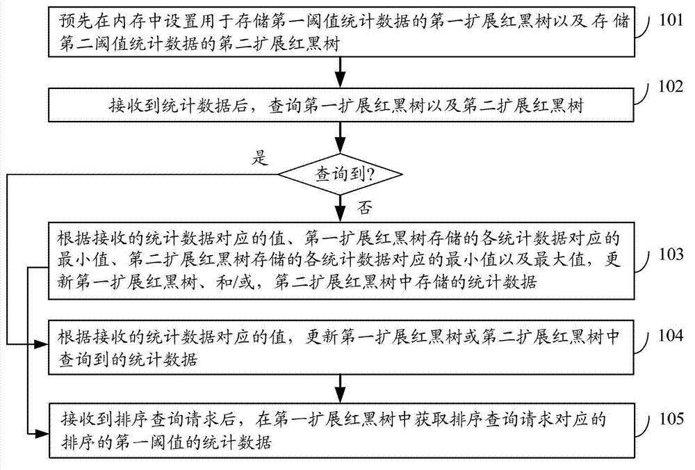 Acquisition method of ordering statistical data and ordering device