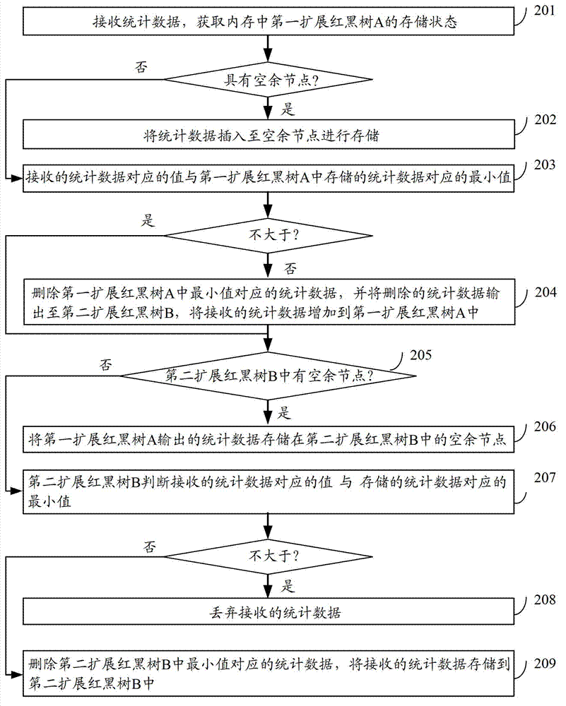 Acquisition method of ordering statistical data and ordering device