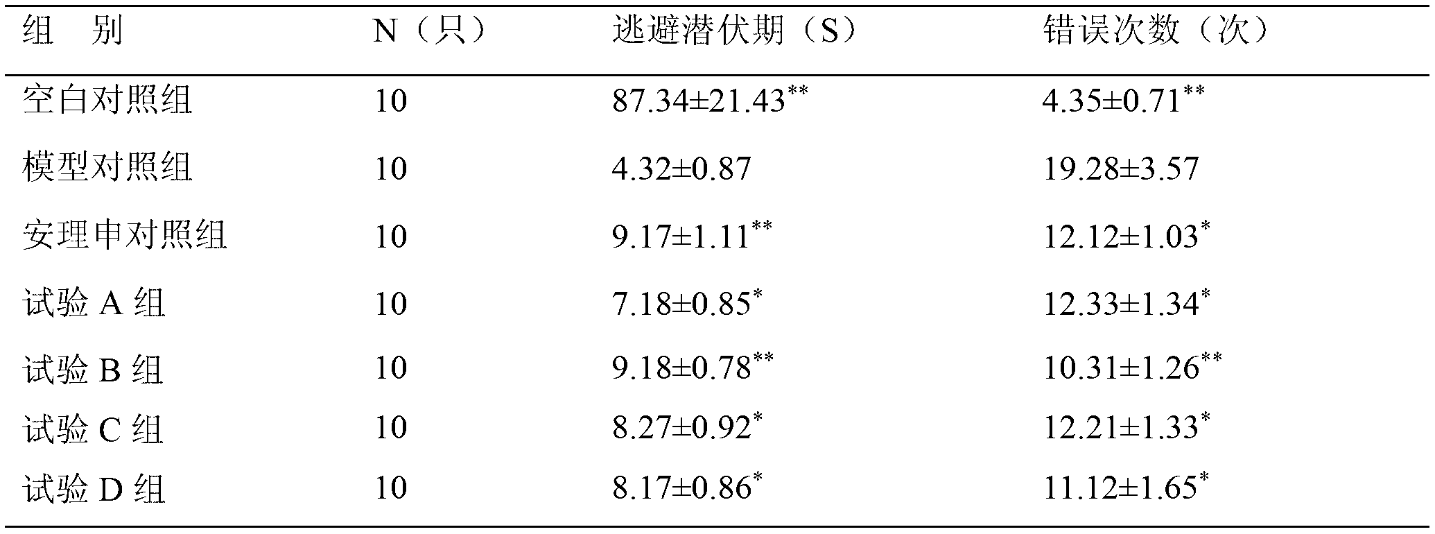 Medicine composition used for treating neurodegenerative disease as well as preparation method and application thereof