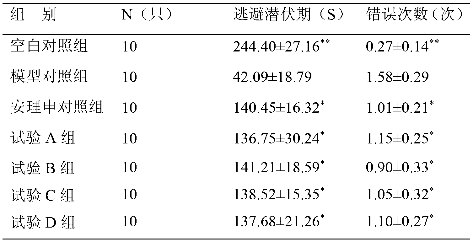 Medicine composition used for treating neurodegenerative disease as well as preparation method and application thereof