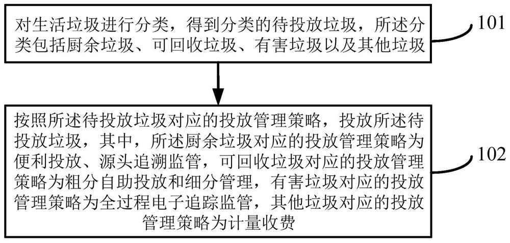 Household garbage classifying and charging method and device