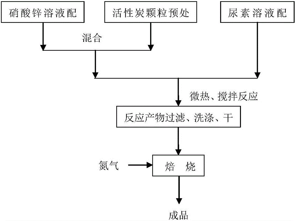 Activated carbon-loaded nano-zinc oxide ozonation catalyst and preparation and use thereof