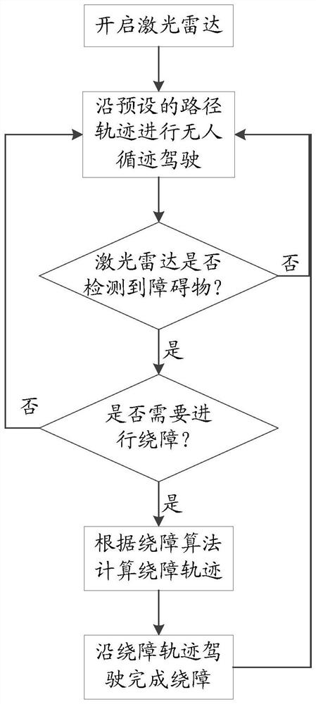 Unmanned obstacle avoidance driving method and terminal based on laser radar and UWB array