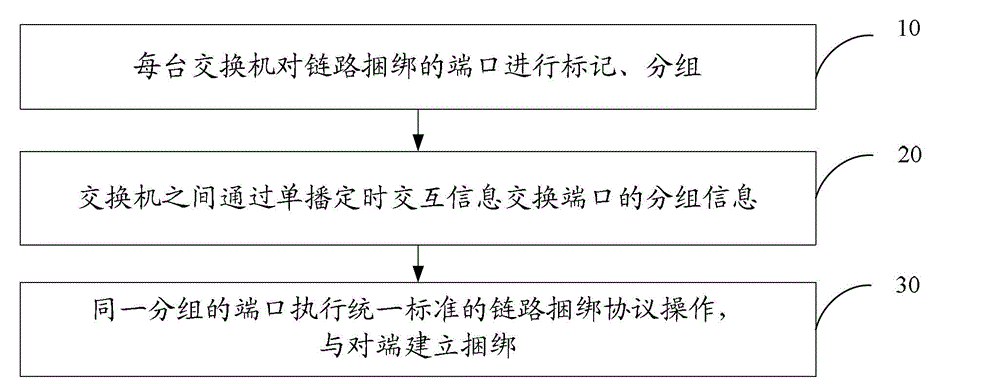 Inter-switch link binding method, system and switch thereof