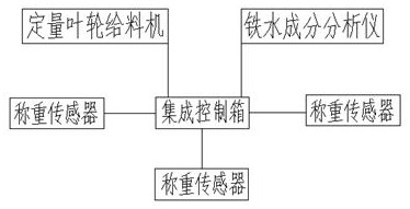 Novel blast furnace stokehole molten iron silicon increasing device