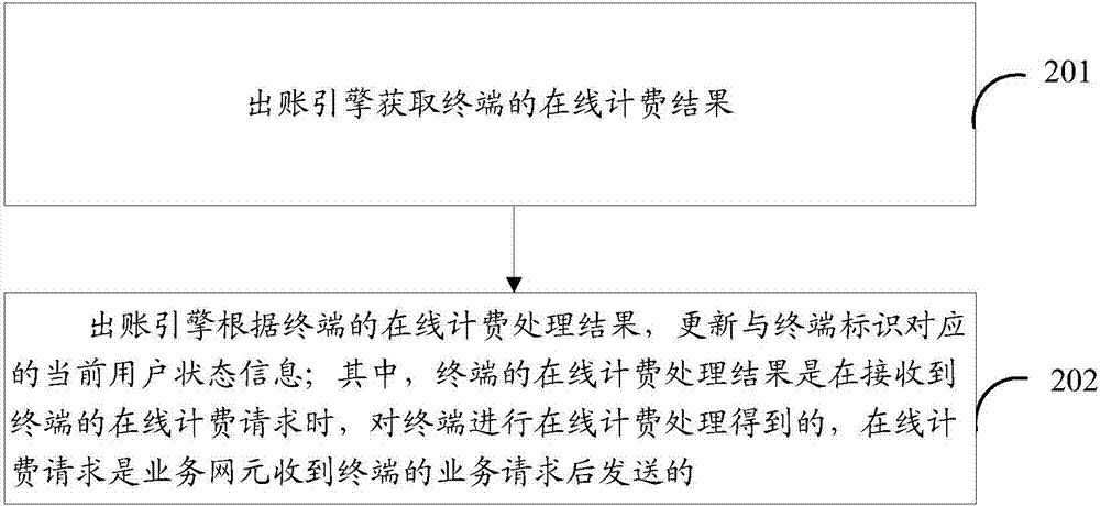 Online charging engine, real-time charge off engine, and online charging method and system