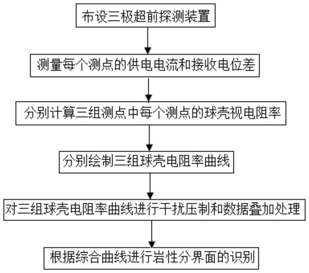 Method for identifying lithologic interface in front of direct current detection roadway heading face