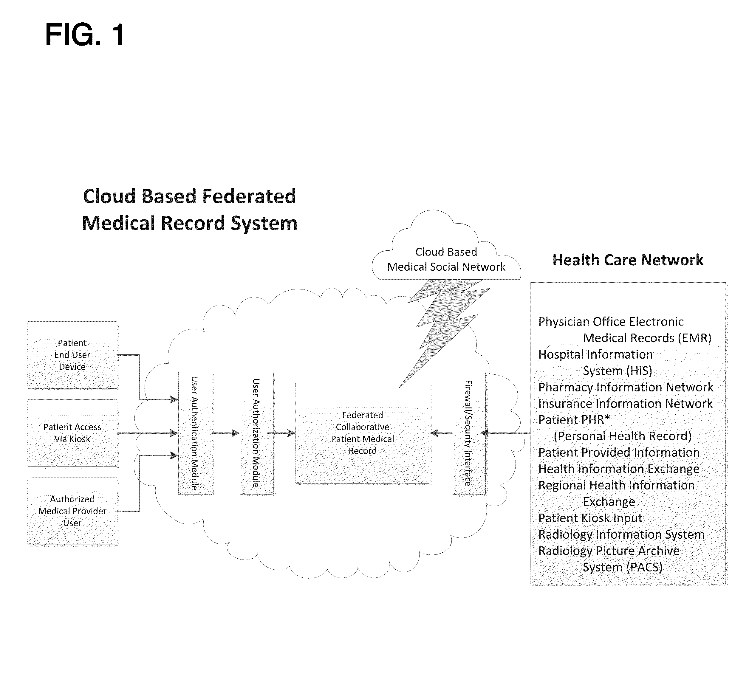 Federated Collaborative Medical Records System Utilizing Cloud Computing Network and Methods