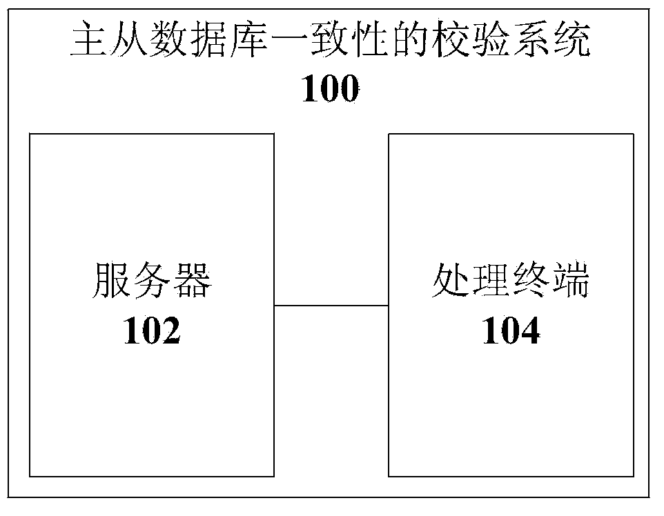 Dynamic check method and device for consistency of main and salve databases