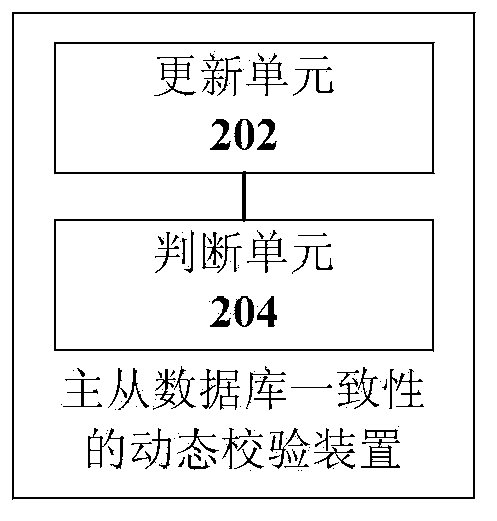 Dynamic check method and device for consistency of main and salve databases