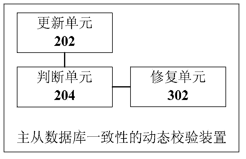 Dynamic check method and device for consistency of main and salve databases