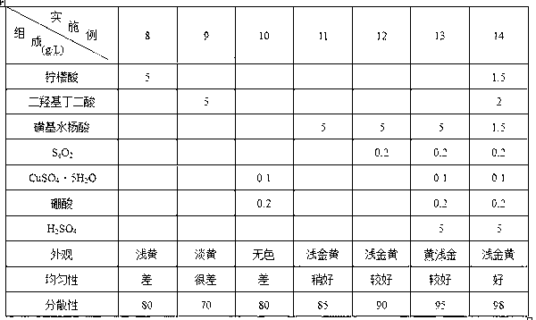 Method for putting gold color on aluminum material