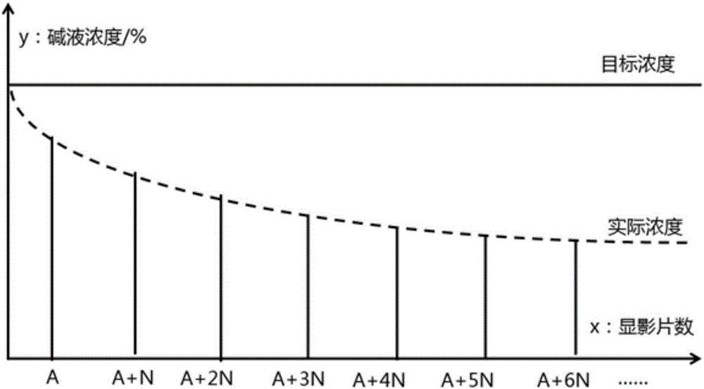 Developer alkali liquor concentration measuring method and adjusting method