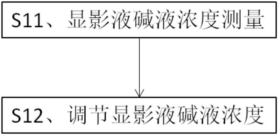 Developer alkali liquor concentration measuring method and adjusting method