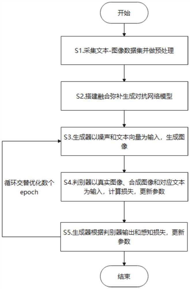 Text image generation method based on fusion compensation generative adversarial network