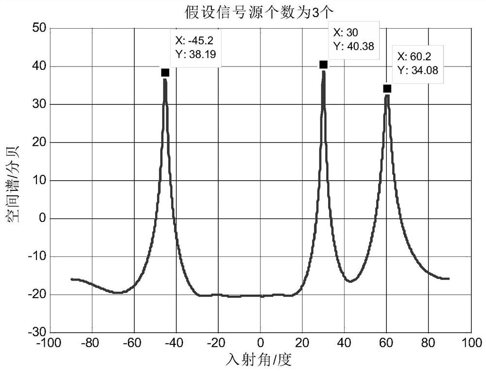 Improved MUSIC direction-of-arrival estimation method