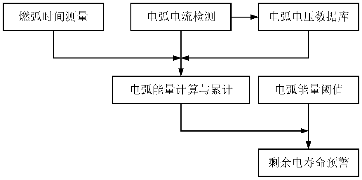 Vacuum circuit breaker electrical life evaluation method based on arc energy