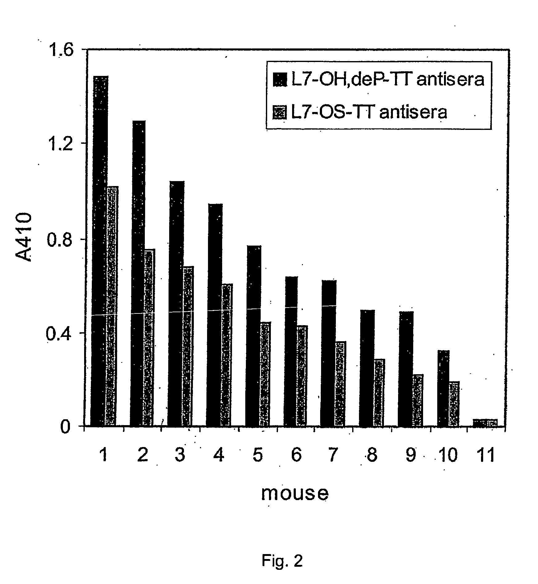 Synthesis of lipopolysaccharide-protein conjugate vaccines via the lipid a region following removal of the glycosidic phosphate residue