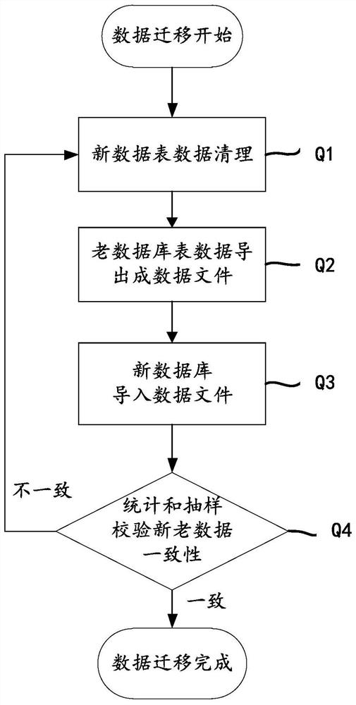 A data migration method and system, storage medium, and electronic device