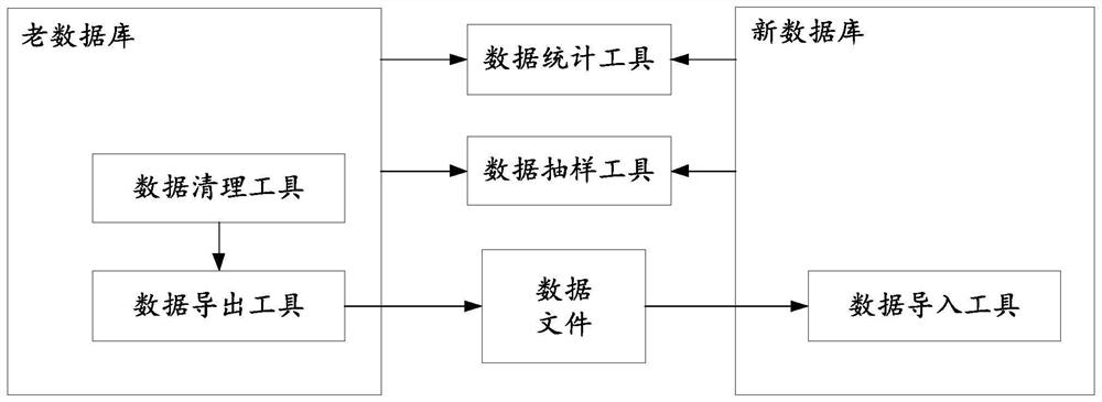 A data migration method and system, storage medium, and electronic device