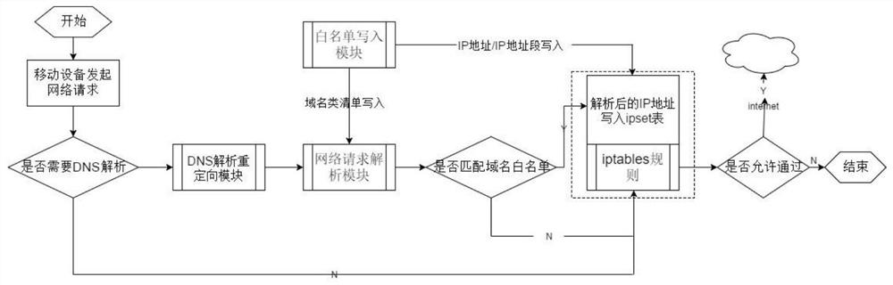 Global network access control method based on android device