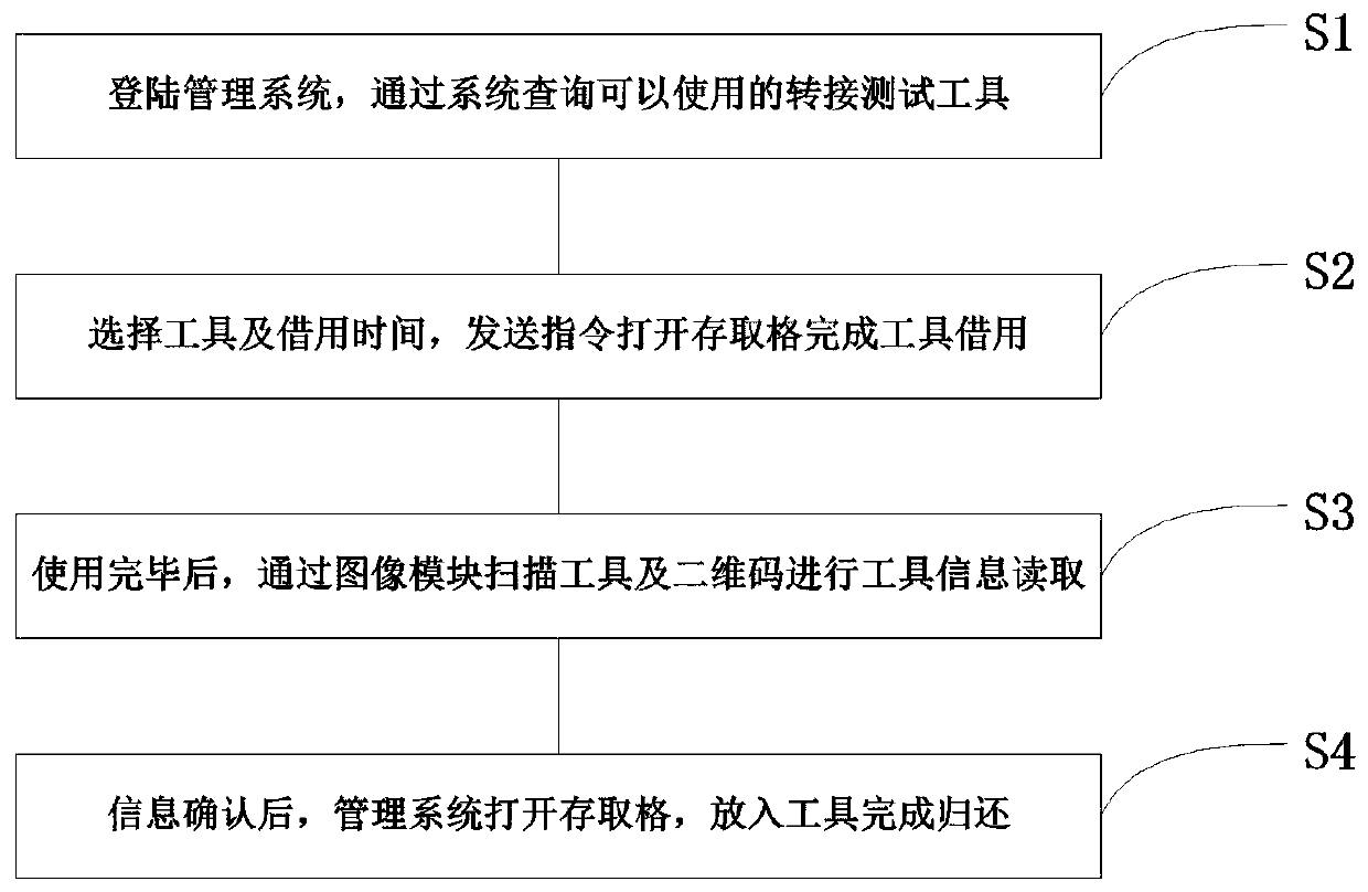 Spacecraft switching test tool management method and system and medium