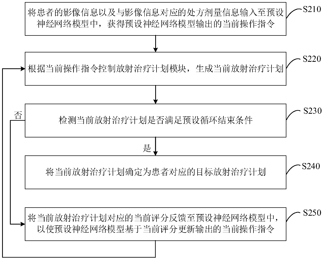 Radiotherapy plan generation equipment, radiotherapy plan generation device and storage medium