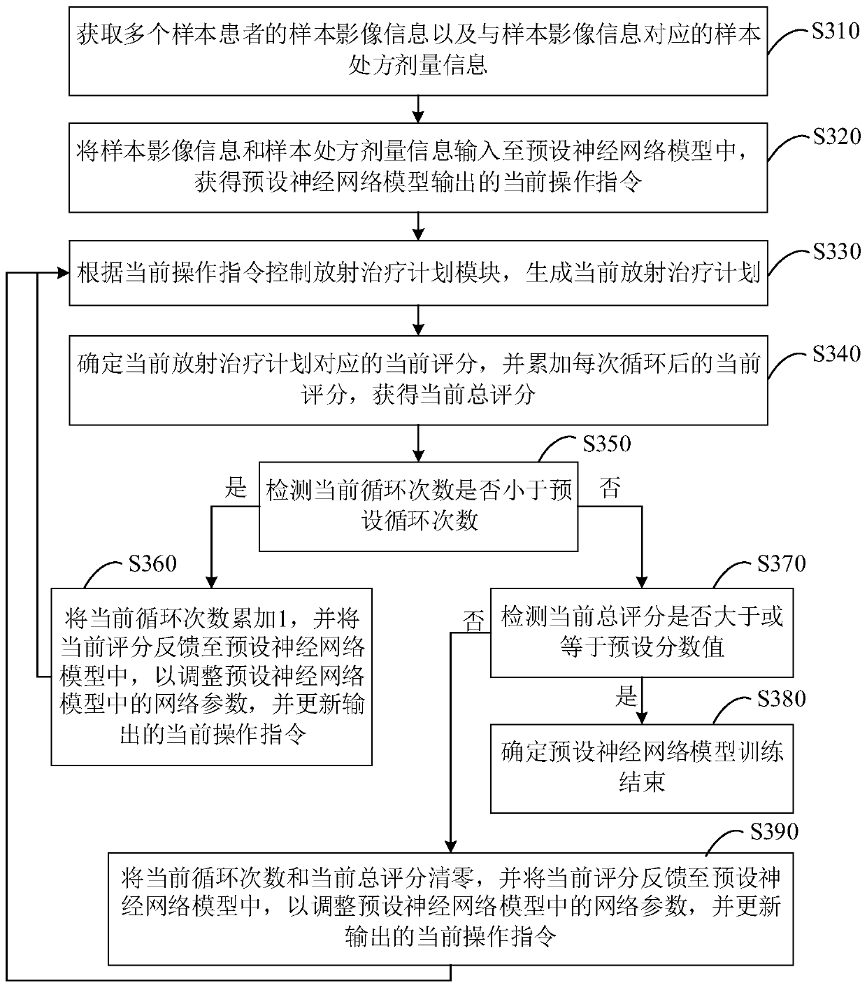 Radiotherapy plan generation equipment, radiotherapy plan generation device and storage medium