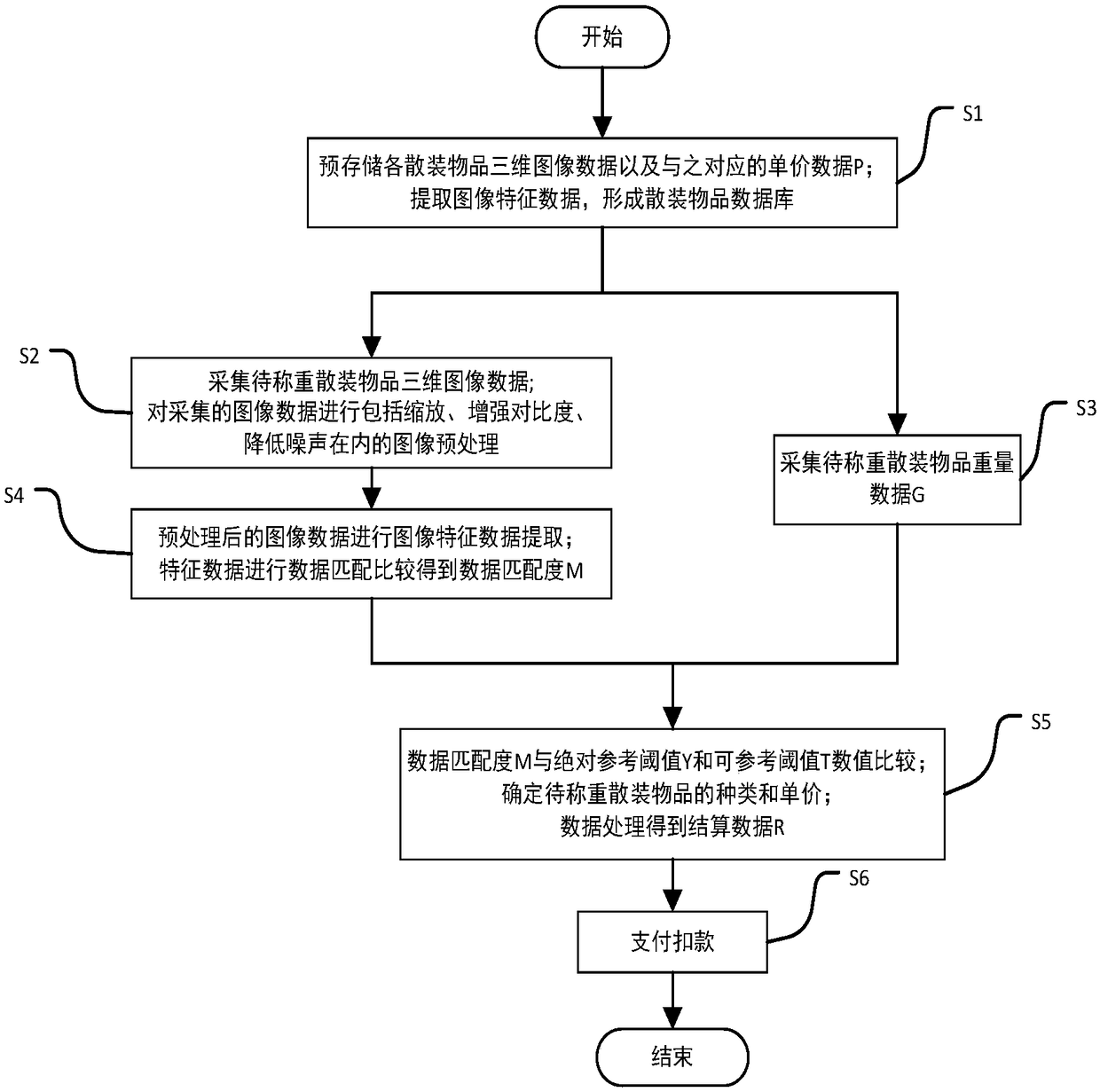 Automatic identification and weighing settlement method for bulk articles