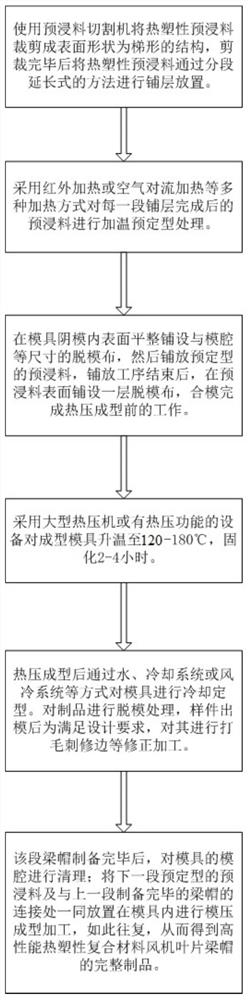 A Continuous Molding Manufacturing Process of Thermoplastic Composite Spar Cap for Fan Blades