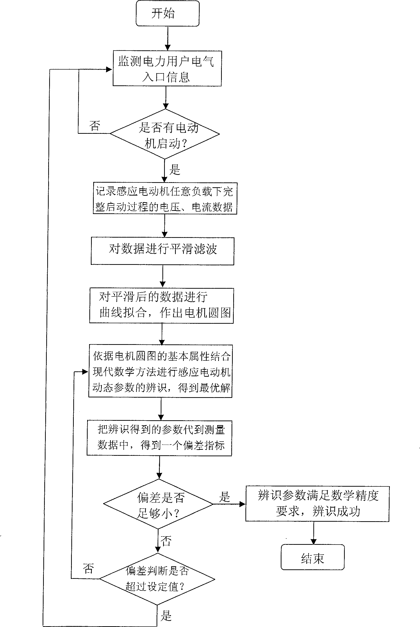 Method for recognizing electrical system non-invasive induction motor dynamic parameter