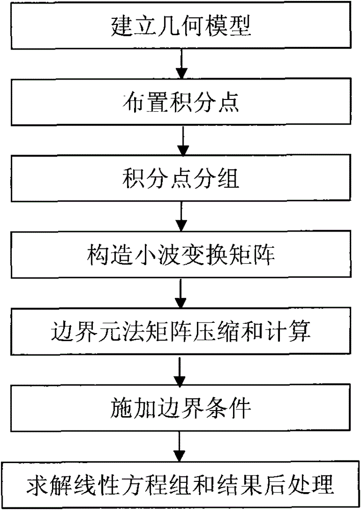 Method for acquiring electric field distribution of large-sized complex aircraft by using fast boundary element method