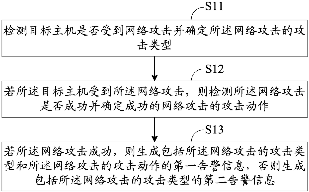 Network attack alarming method and system