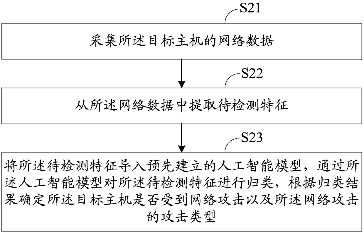 Network attack alarming method and system