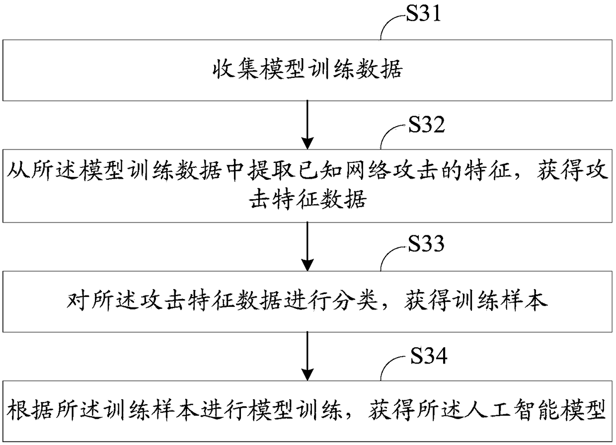 Network attack alarming method and system