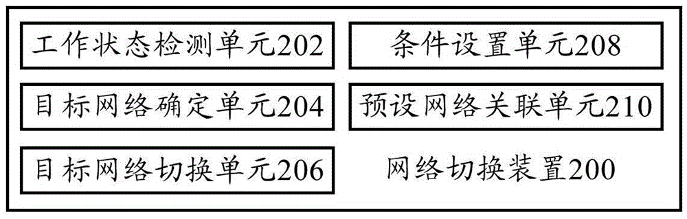 Network switching method, network switching device and terminal