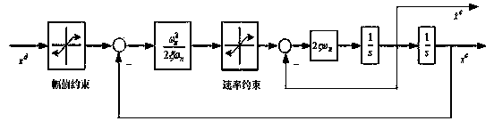 Unmanned air vehicle attitude robust fault tolerance control method based on neural network observer