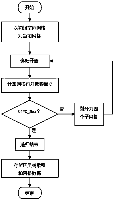 Self-adaptive geospatial grid indexing method