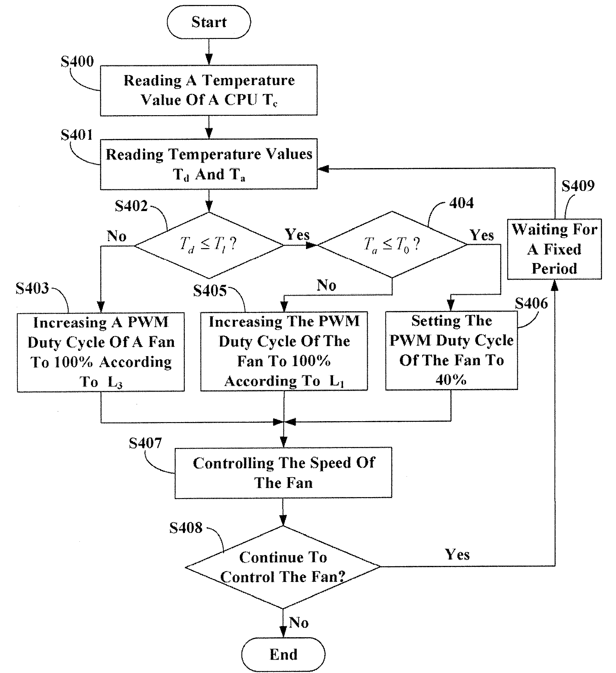 System and method for controlling the rotating speed of a fan