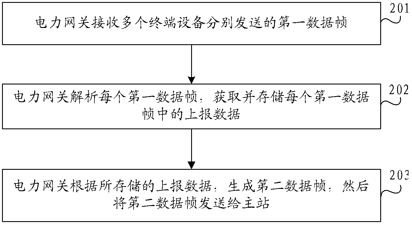 Data transmission method and system, electrical gateway and master station