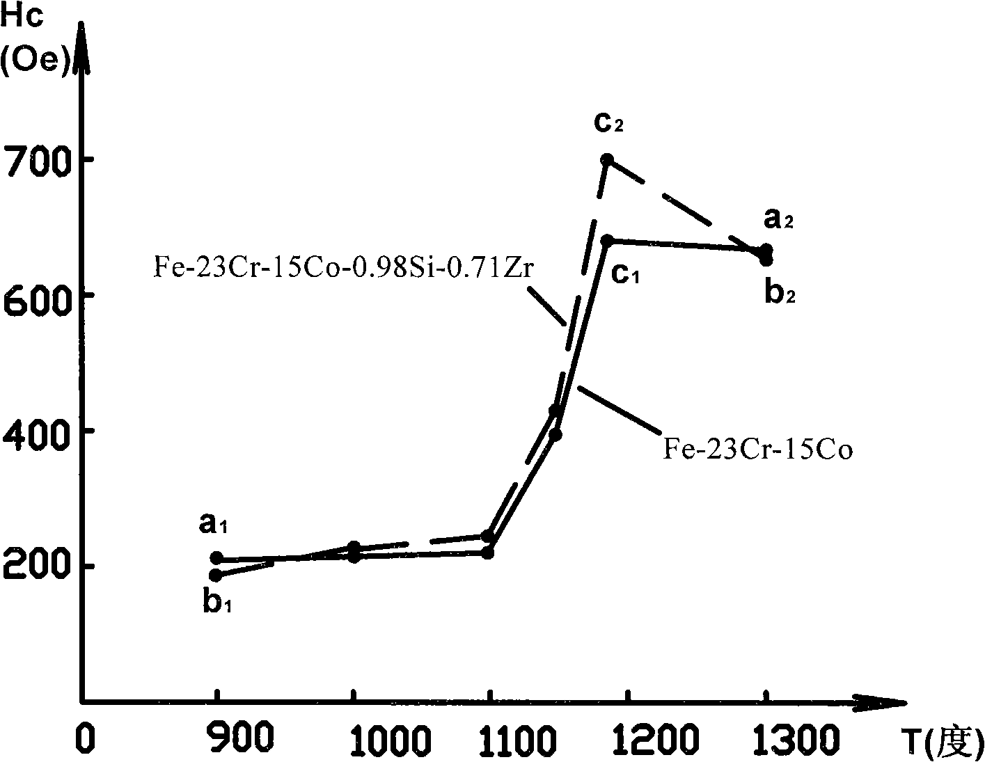 Iron-chromium-cobalt permanent magnetic alloy compounding vanadium and tungsten and deformation processing technology thereof